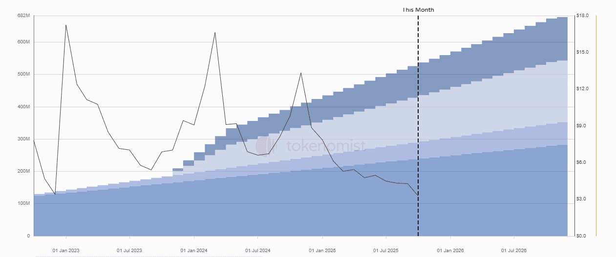 APT price has fallen after every unlock since November 2024. Source: tokenomist.ai